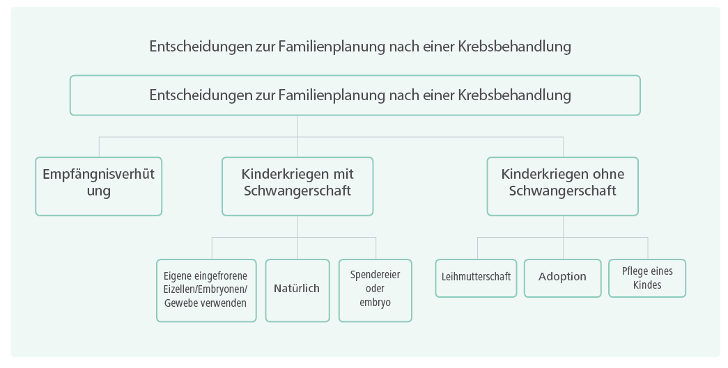 Entscheidungen zur Familienplanung nach einer Krebsbehandlung