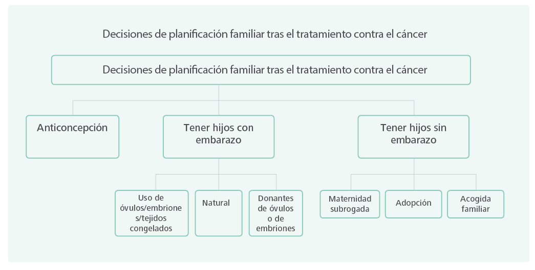 Decisiones de planificación familiar tras el tratamiento contra el cáncer