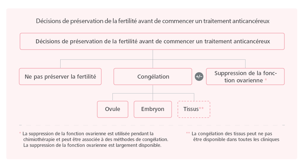 Les options de préservation de la fertilité