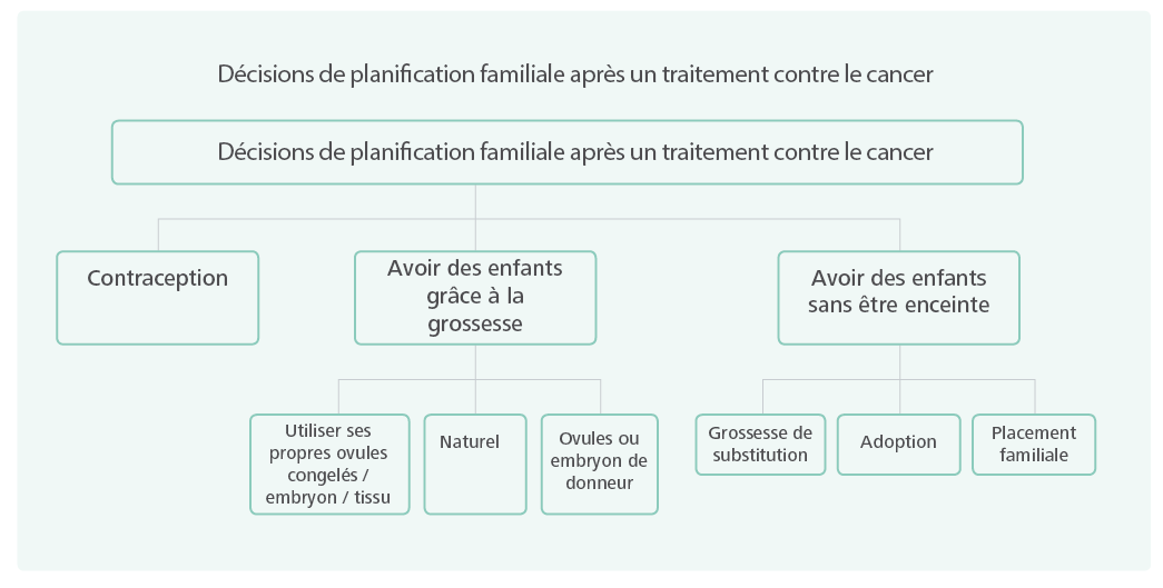 Decisions after treatment