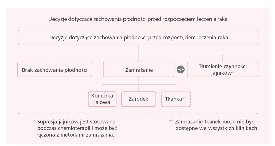 Opcje zachowania płodności