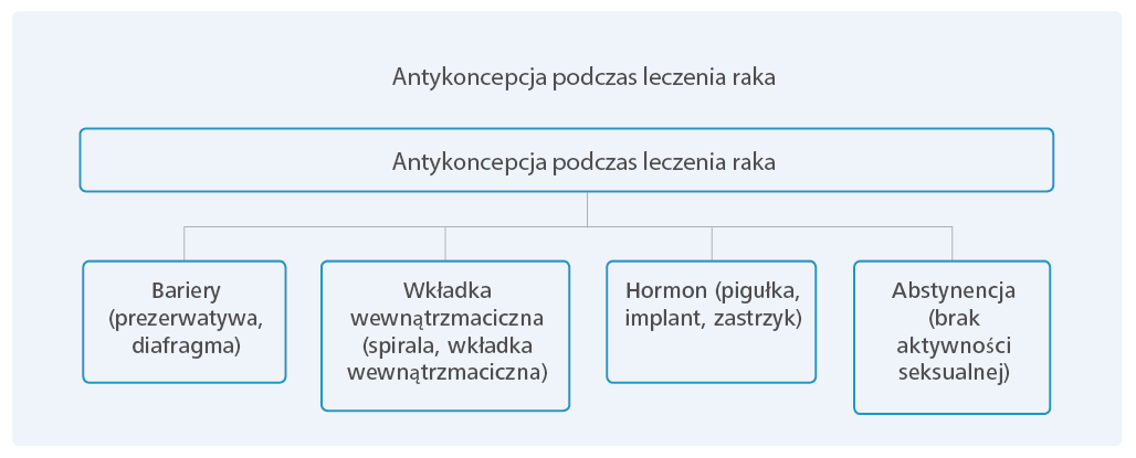 Antykoncepcja w trakcie leczenia raka