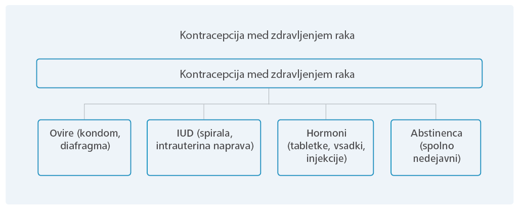 Kontracepcija med zdravljenjem raka