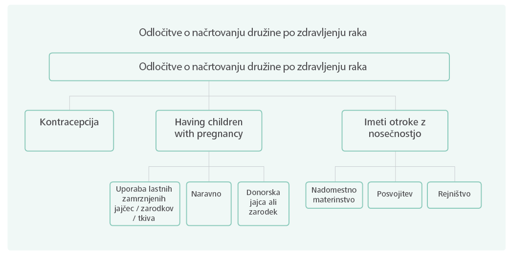 Odločitve za načrtovanje družine po zdravljenju raka